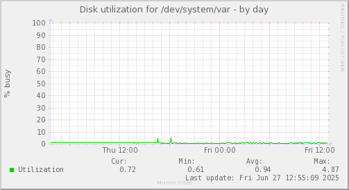 Disk utilization for /dev/system/var