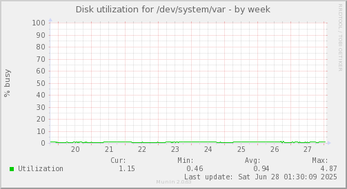 Disk utilization for /dev/system/var
