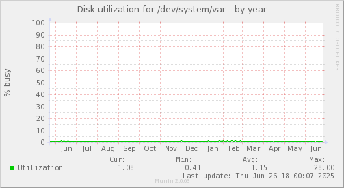 Disk utilization for /dev/system/var