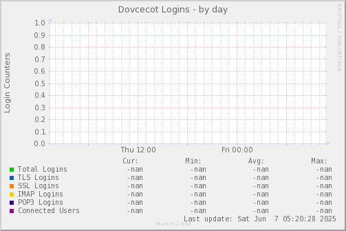 Dovcecot Logins