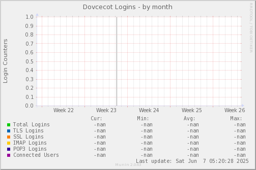 Dovcecot Logins
