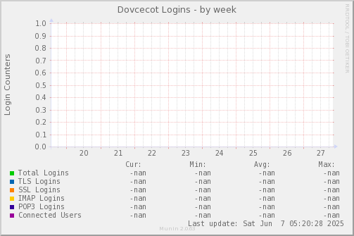 Dovcecot Logins