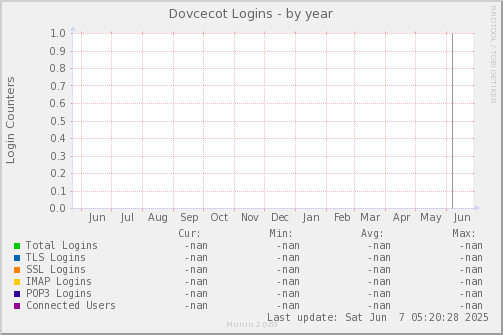 Dovcecot Logins