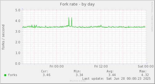 Fork rate
