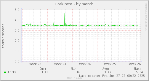 Fork rate