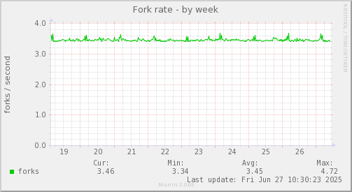 Fork rate