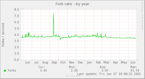 Fork rate