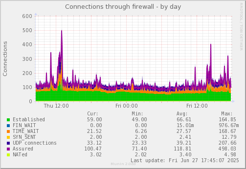 Connections through firewall