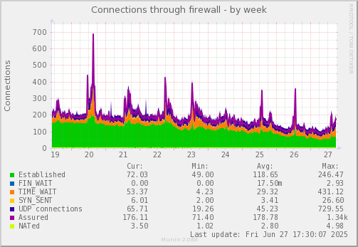 Connections through firewall