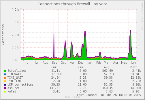 Connections through firewall