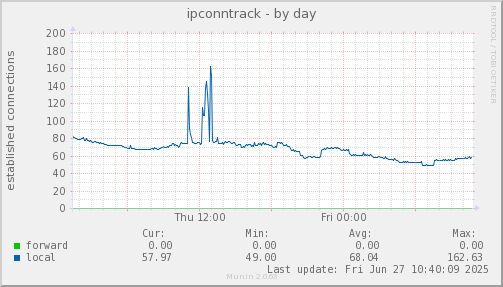 ipconntrack