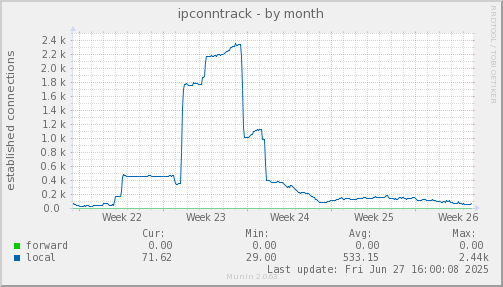 ipconntrack