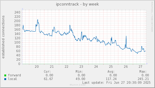 ipconntrack