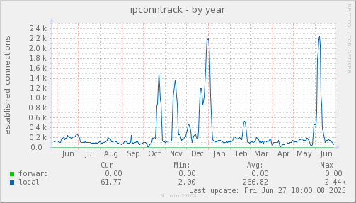 ipconntrack