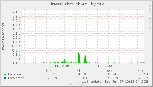 Firewall Throughput