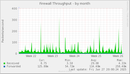 Firewall Throughput