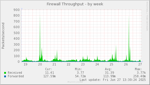 Firewall Throughput