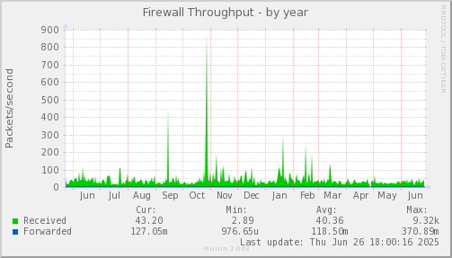 Firewall Throughput