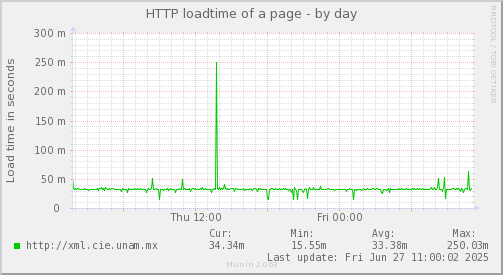 HTTP loadtime of a page