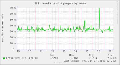 HTTP loadtime of a page