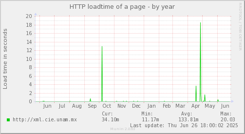 HTTP loadtime of a page