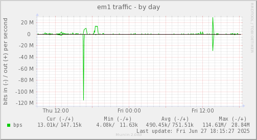 em1 traffic