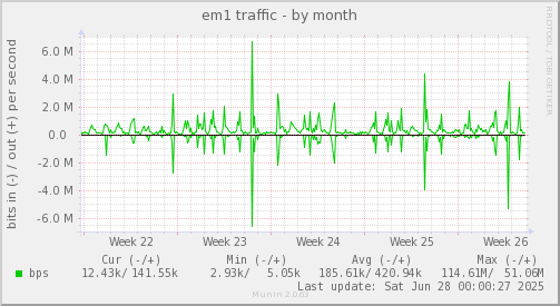 em1 traffic