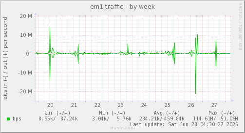 em1 traffic