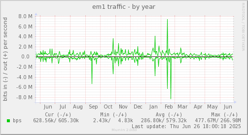 em1 traffic