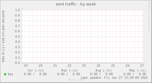 em4 traffic
