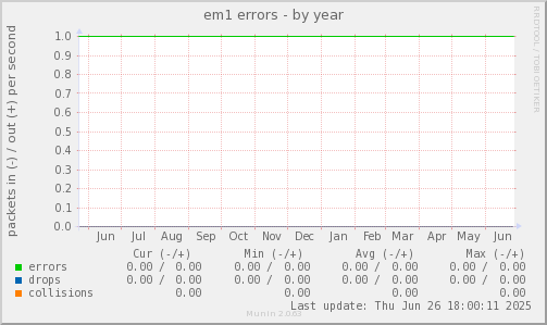 em1 errors