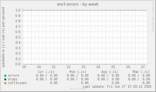 em3 errors