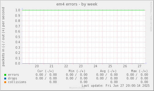em4 errors