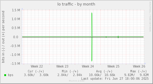 lo traffic