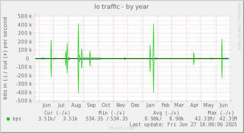 lo traffic