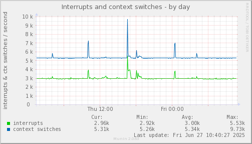 Interrupts and context switches