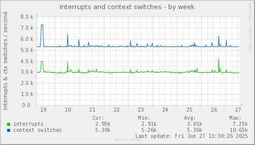 Interrupts and context switches