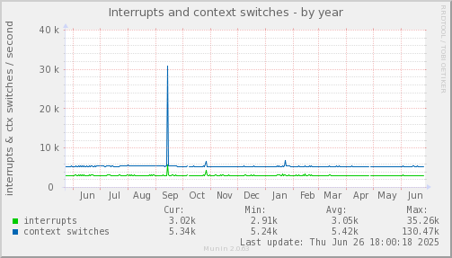 Interrupts and context switches