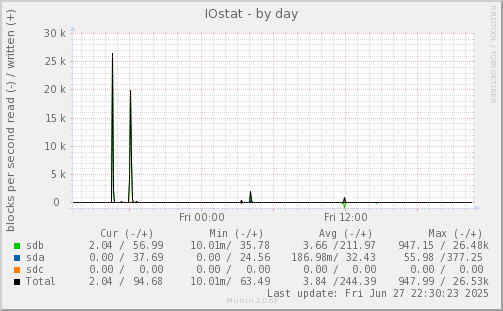 IOstat