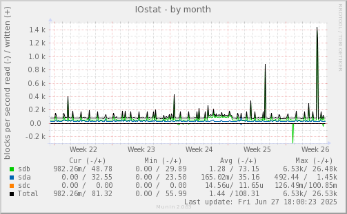 IOstat