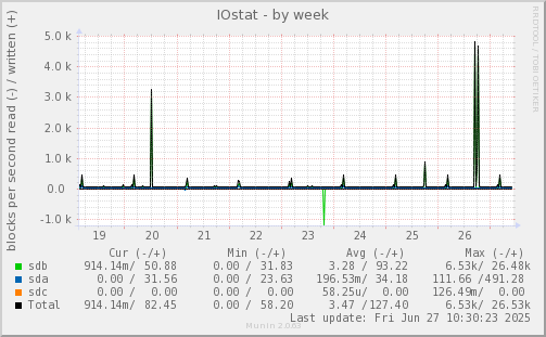 IOstat