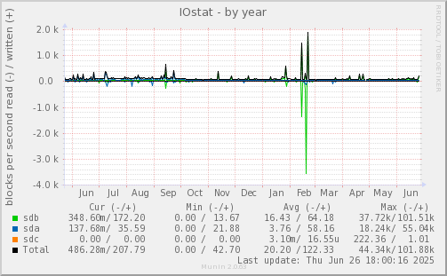 IOstat