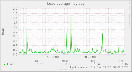 Load average
