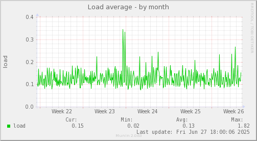 Load average