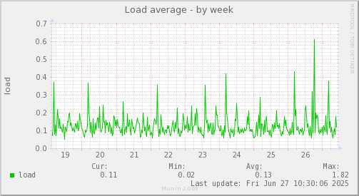 Load average
