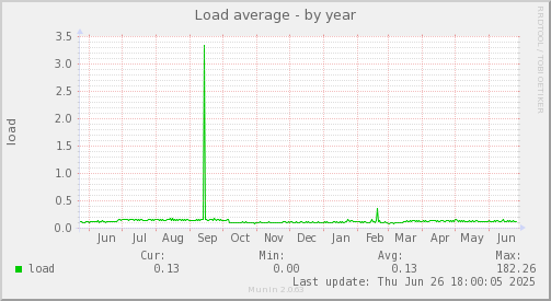 Load average