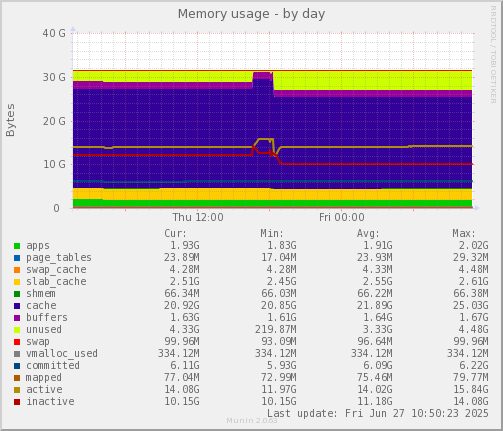 Memory usage