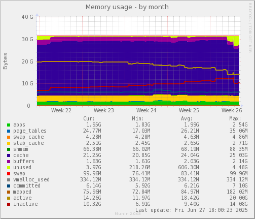 Memory usage