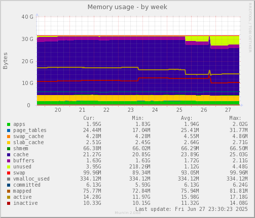 Memory usage