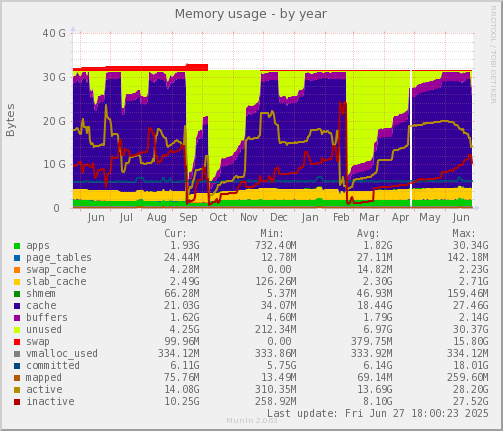 Memory usage